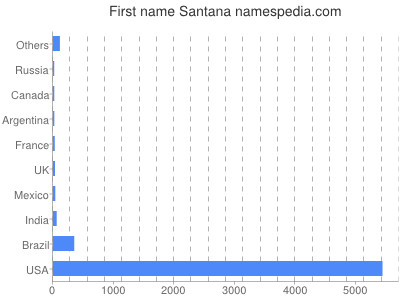 Vornamen Santana