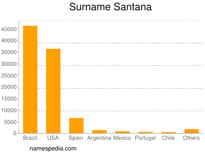 Familiennamen Santana