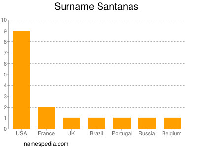 Surname Santanas