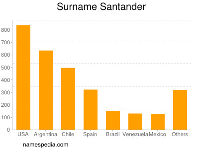 Familiennamen Santander