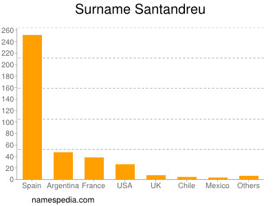 Familiennamen Santandreu