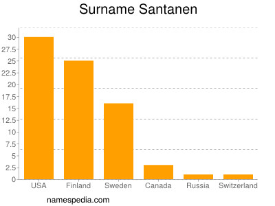 Familiennamen Santanen