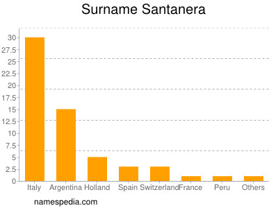 Familiennamen Santanera