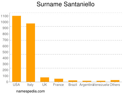 Familiennamen Santaniello