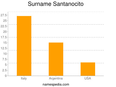 Familiennamen Santanocito