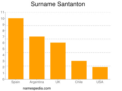 Familiennamen Santanton
