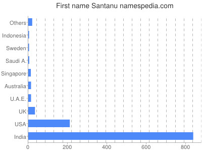 Vornamen Santanu