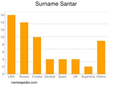 Familiennamen Santar