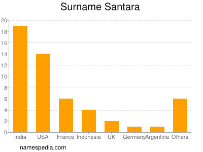 Familiennamen Santara