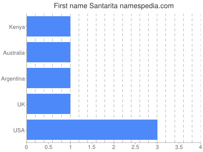 Vornamen Santarita