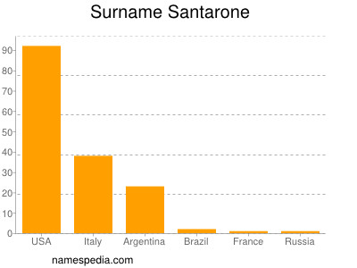 Familiennamen Santarone