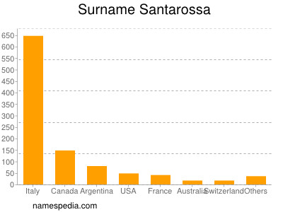 Familiennamen Santarossa