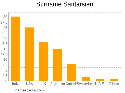 Familiennamen Santarsieri