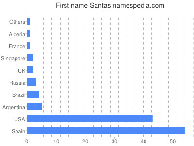 prenom Santas