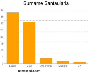 Familiennamen Santaularia
