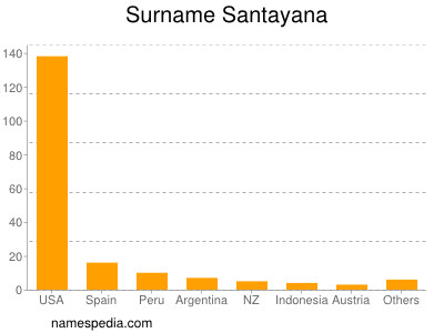 Familiennamen Santayana