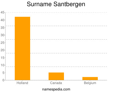 Familiennamen Santbergen