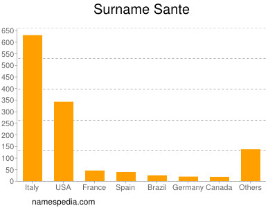 Familiennamen Sante