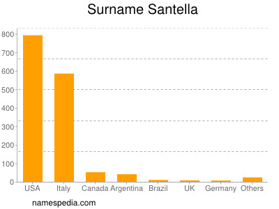 Familiennamen Santella