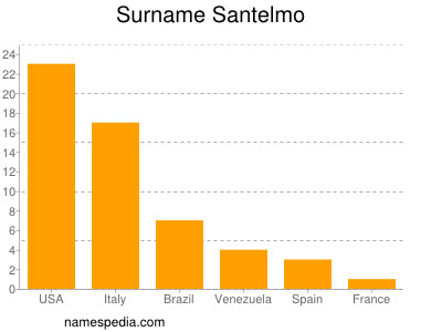 Familiennamen Santelmo