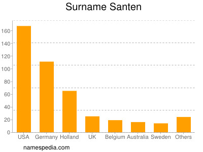 Familiennamen Santen