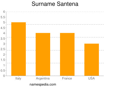 Familiennamen Santena