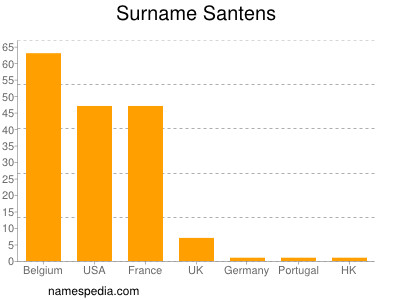 Familiennamen Santens