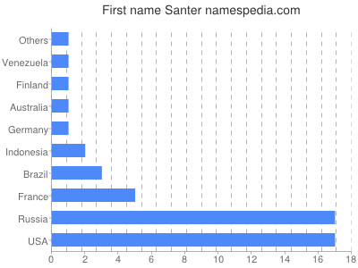Vornamen Santer