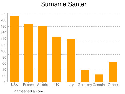 Familiennamen Santer
