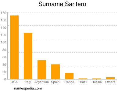 Familiennamen Santero