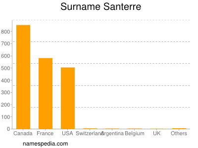 Familiennamen Santerre