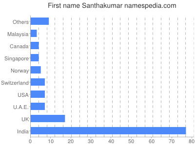 Given name Santhakumar