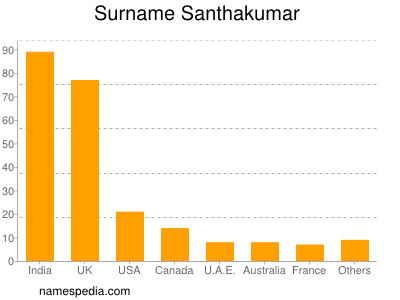 Surname Santhakumar