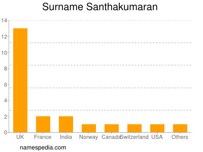 Familiennamen Santhakumaran