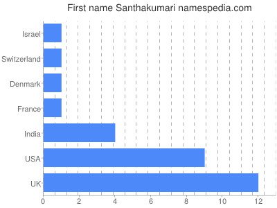 Vornamen Santhakumari