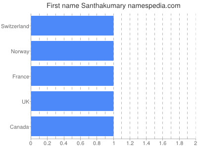 Vornamen Santhakumary