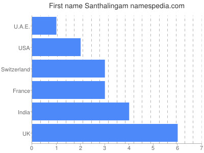 Vornamen Santhalingam