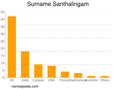 Familiennamen Santhalingam