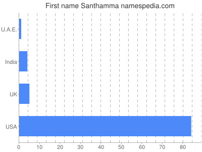 Vornamen Santhamma