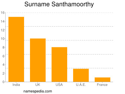 Familiennamen Santhamoorthy