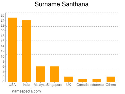 nom Santhana
