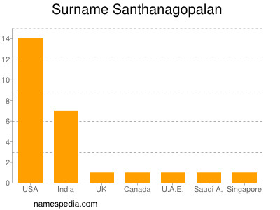 Surname Santhanagopalan