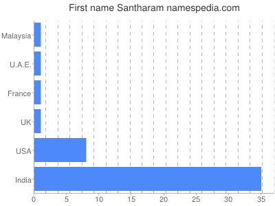 prenom Santharam