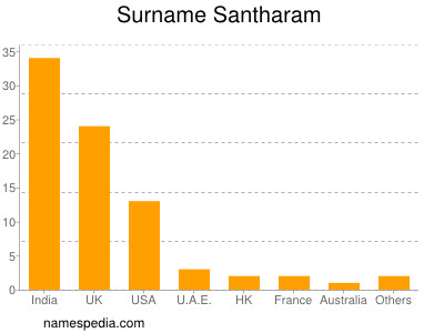 Familiennamen Santharam