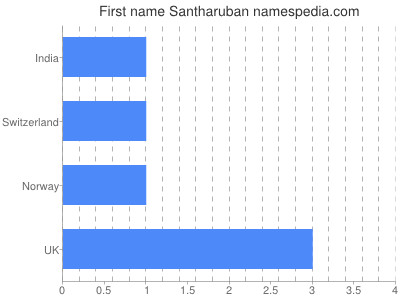 Vornamen Santharuban
