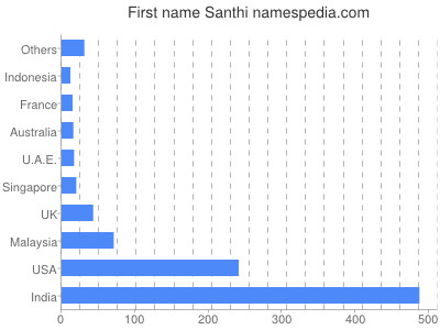 Given name Santhi