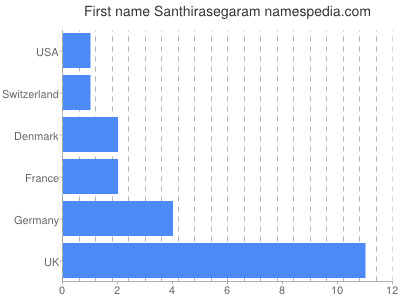 Given name Santhirasegaram