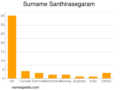 Familiennamen Santhirasegaram