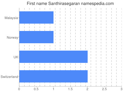 Vornamen Santhirasegaran