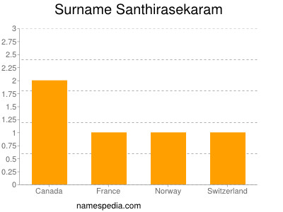 Familiennamen Santhirasekaram